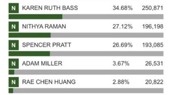 admcrlsn's tweet photo. Stick a fork in it

Councilwoman Nithya Raman will face incumbent Karen Bass in November

It’s technically a non-partisan election but they’re both Dems & Raman will be running to her left

LA continues its 245-year streak of not having a mayor who has starred in MTV’s “The Hills”