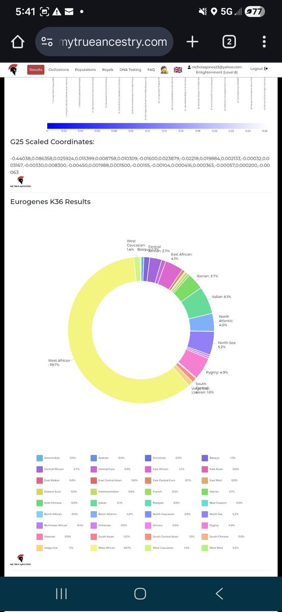 Respec_ADOS's tweet photo. @babyabogada @Icontrolth13030 Continental African DNA (left) vs Black American DNA - My results (right) https://t.co/QZkQ9EFz7w