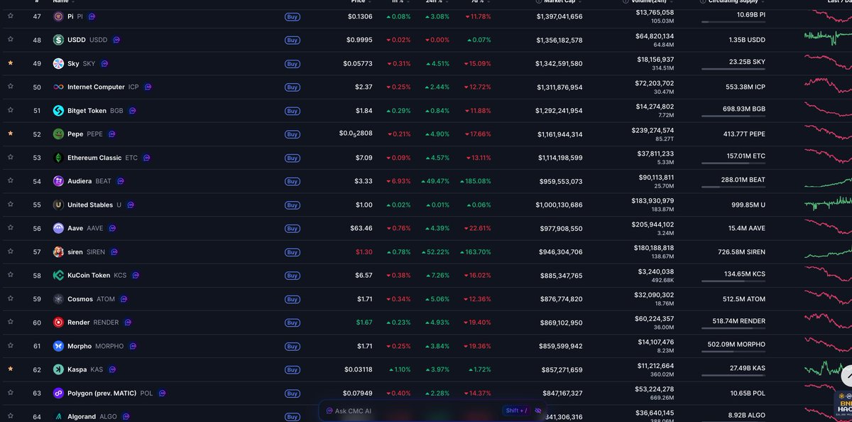 CyberGent_'s tweet photo. It impresses me that $KAS doesn't rank higher than 50 or 60 compared to all the garbage/scams/projects with some merit and some use that are ranked above it on CMC. 

Kaspa is unique in its capacity and category and people haven't realized it yet. 🤷‍♂️ https://t.co/3XtEVQwenQ