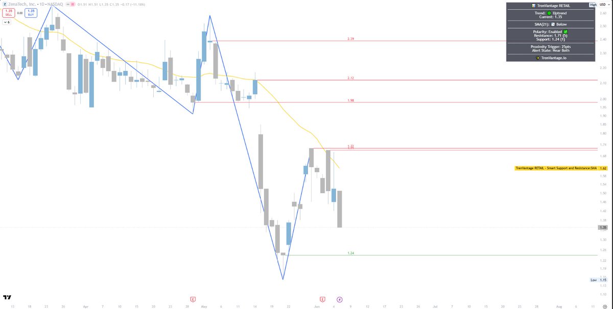 LargePetrol2's tweet photo. $ZENA New lows incoming https://t.co/YG22md9vbN
