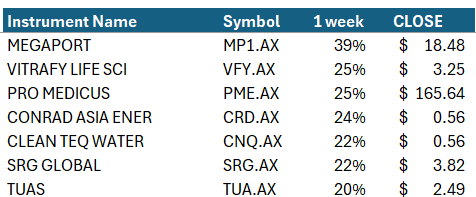 AussieTradersC's tweet photo. 🚀 Best of the #ASX last week

$CNQ project update ⛏️
$CRD exploration update ⚡
$MP1 AI push 💻
$PME healthcare sector strength 🏥
$SRG contract announcement 🏗️
$TUA company update 📡
$VFY ETF market flows 📈

#technology #healthcare #materials https://t.co/wR4XBmadYJ