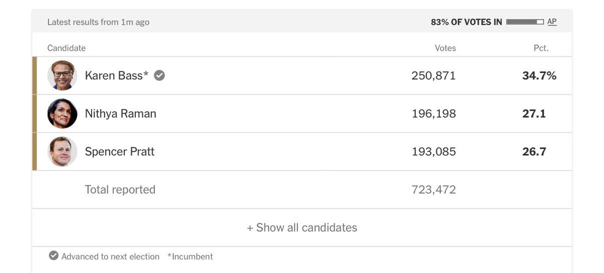 PollTracker2024's tweet photo. Los Angeles mayor 

(Top two vote getters advance if no one gets 50%)

✅🟦Bass 34.7% (incumbent) [-0.1]
🟦Raman 27.1% [+0.9]
🟥Pratt 26.7% [-0.6]

83% in according to the NYT

(Change from Saturday) https://t.co/L7oxlHOsnD