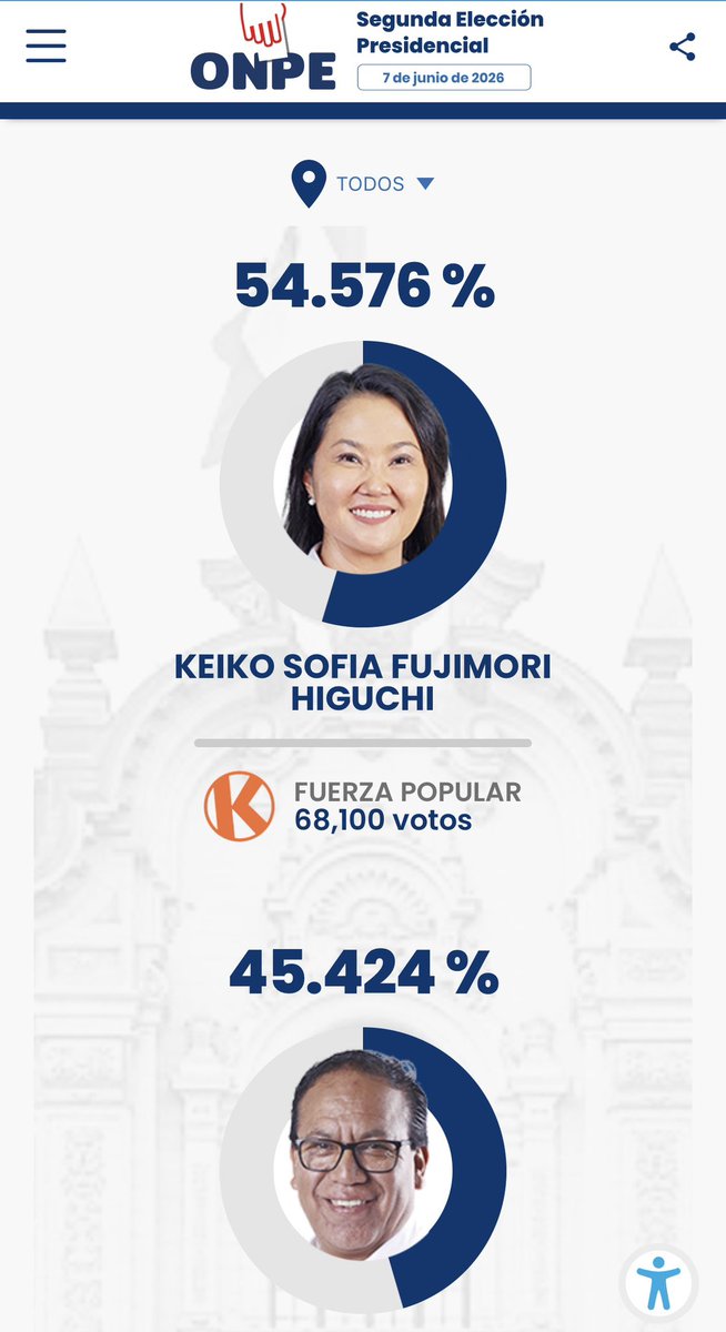 elmeridiano_co's tweet photo. #Mundo | Empiezan a darse los resultados de las elecciones en #Perú y la candidata de derecha @KeikoFujimori toma la delantera con el 54.5% frente al 45,4% de @robertohelbert https://t.co/kQHXPvseRb