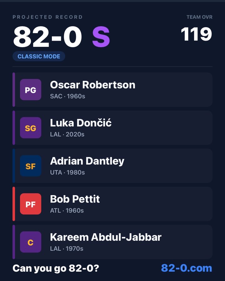 StripedSenator's tweet photo. I just went 82-0, think you can go 82-0? https://t.co/mlxvNX8By9 #NBA #82and0 https://t.co/yF66YLV68z