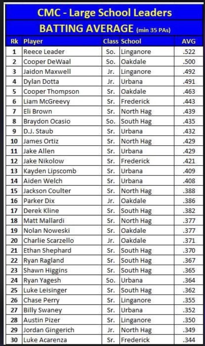 Reece1scool's tweet photo. Also led CMC big schools in batting average! https://t.co/W9pb4siecH