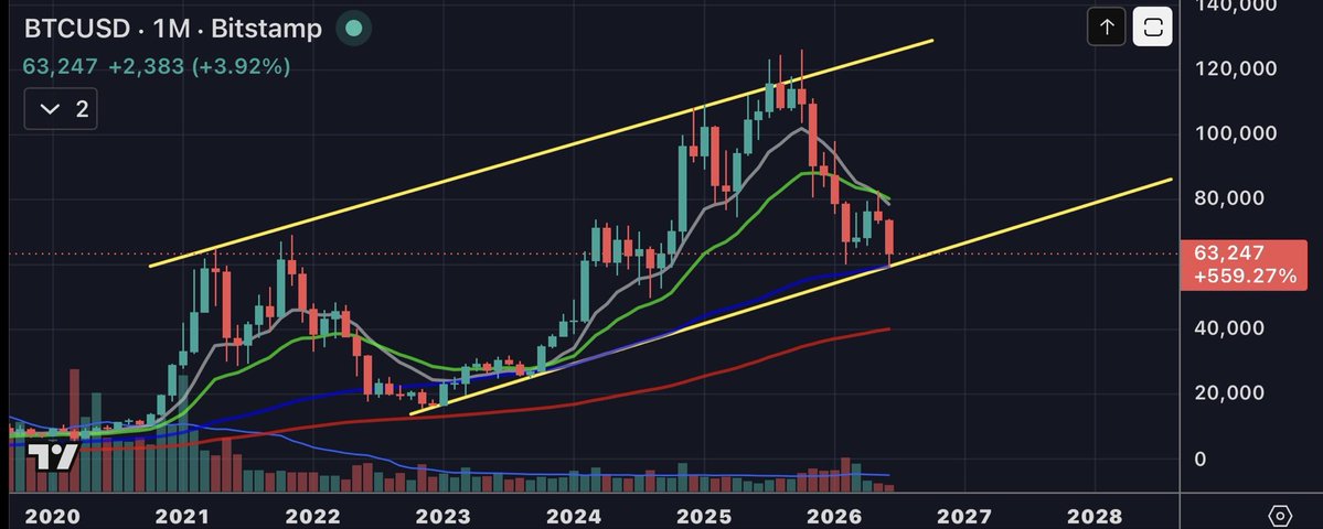 ezPappi's tweet photo. Another one for bitcoin:native - long term trend line https://t.co/1G7Q4EzzNw