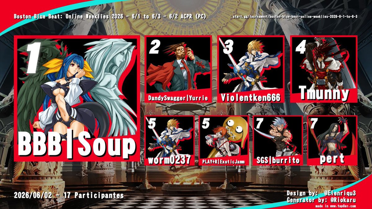 BostonBlueBeat's tweet photo. Here is your #GGXXACPR Top 8 for this week! See you all next Tuesday.

🏆@I_Need_Soup 
🥈@slayerYurrie 
🥉Violentken666  
4️⃣Tmunny     
5️⃣worm0237  
5️⃣@ExoticJamm 
7️⃣@burritoparty7 
7️⃣@xPerrty https://t.co/RioLCuSZj1