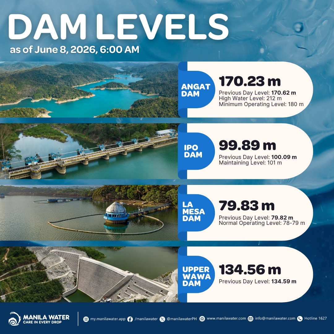 ManilaWaterPH's tweet photo. #DamWatch as of June 8, 2026, 6:00 AM
Angat Dam: 170.23 m
Ipo Dam: 99.89 m
La Mesa Dam: 79.83 m
Upper Wawa Dam: 134.56 m
Kasama niyo ang Manila Water sa pagsusulong ng responsible use of water. Maging responsable tayo sa paggamit ng tubg.
Be #WaterWais, Katubig! https://t.co/Bco1RWvQNx