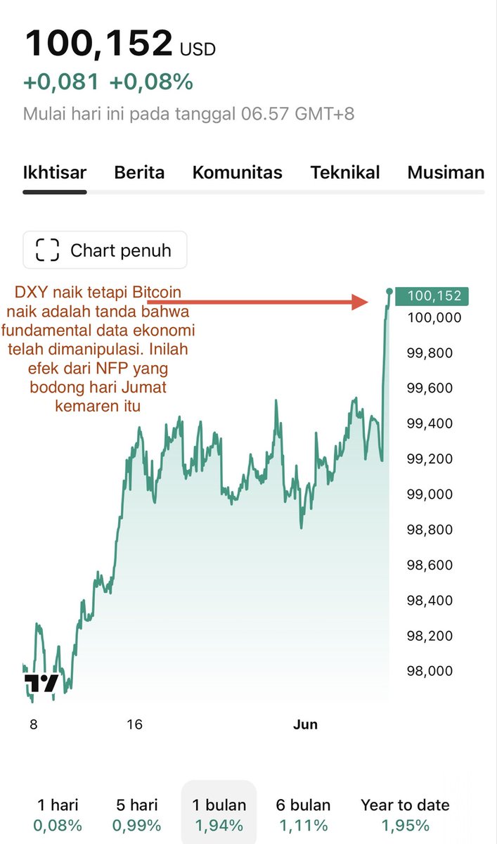 hoteliercrypto's tweet photo. GM…

Pada postingan kemaren saya sampaikan decoupling terdeteksi. Saya terus mengatakan saya tak akan pernah mampu menganalisa perang, dan itu menurut saya juga buang-buang waktu karena dianalisa pun pasti salah alasannya saya bukan ahli militer. 

Saya mau mengatakan Bitcoin curi start hari minggu tetapi tentu pikiran perang itu menghantui. Dan benar sejam sebelum pasar future AS buka, Iran serang. 

Iran telah jauh maju dan pintar memahami siklus emosi AS juga apa yang akan membuatnya bertekuk lutut yaitu pasar sahamnya yang bernilai lebih dari GDP AS. 

Senin masih akan naik dan saya juga mau uji kesaktian bahwa Blackrock hari Senin ini masih akan jual. Sehingga body candle hari Senin yang terbentuk akibat rontoknya KOSPI Korean serta melemahnya Yen Jepang akan dikoreksi saat closing esok hari jam 8 WITA. 

Kenaikan Bitcoin Pagi ini ke 64K adalah reversal dan retail FOMO akan segera dimulai. 

RSI 25