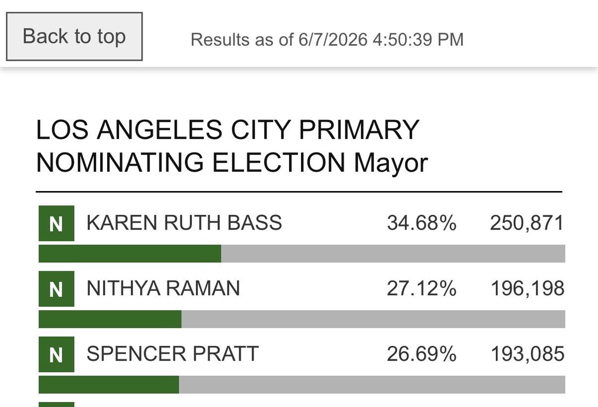 brittny_mejia's tweet photo. Nithya Raman has pulled ahead of Spencer Pratt in the mayor’s race https://t.co/QrnAWex0kg