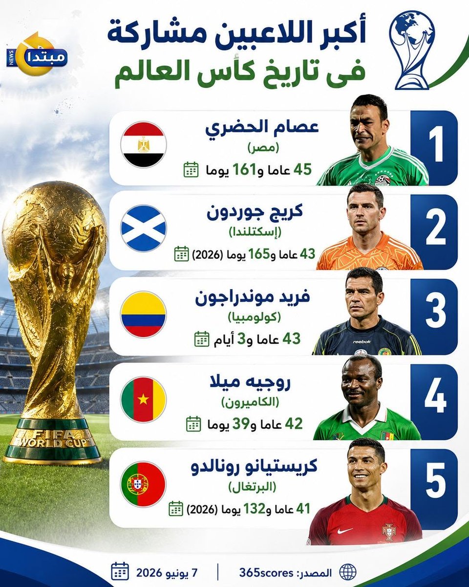 Mobtada's tweet photo. يتصدرهم #عصام_الحضري.. أكبر اللاعبين مشاركة فى تاريخ #كأس_العالم https://t.co/eYIEz1LbBg