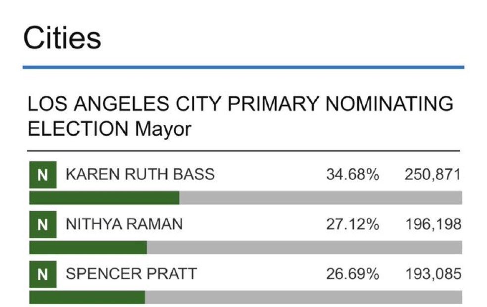 Hunter_Eagleman's tweet photo. JUST IN: 🚨 Socialist Nithya Raman just surged into 2nd place in the LA Mayoral Race, steamrolling over Spencer Pratt.

Nothing to see here, folks… just business as usual in the People’s Republic of Los Angeles. https://t.co/oSlyZygyS1