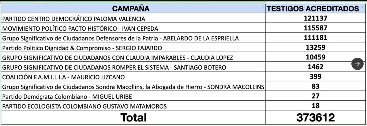 EspinosaRadio's tweet photo. Otra falsedad de @petrogustavo. 

El @PactoCol no tuvo 25 mil testigos, tuvo 115,587 en las 122 mil mesas, como pueden ver ustedes en esta tabla que tiene datos que, además, son públicos. 

La pueden revisar acá discriminada por partidos, movimientos o coaliciones. https://t.co/4V4dGdIpho