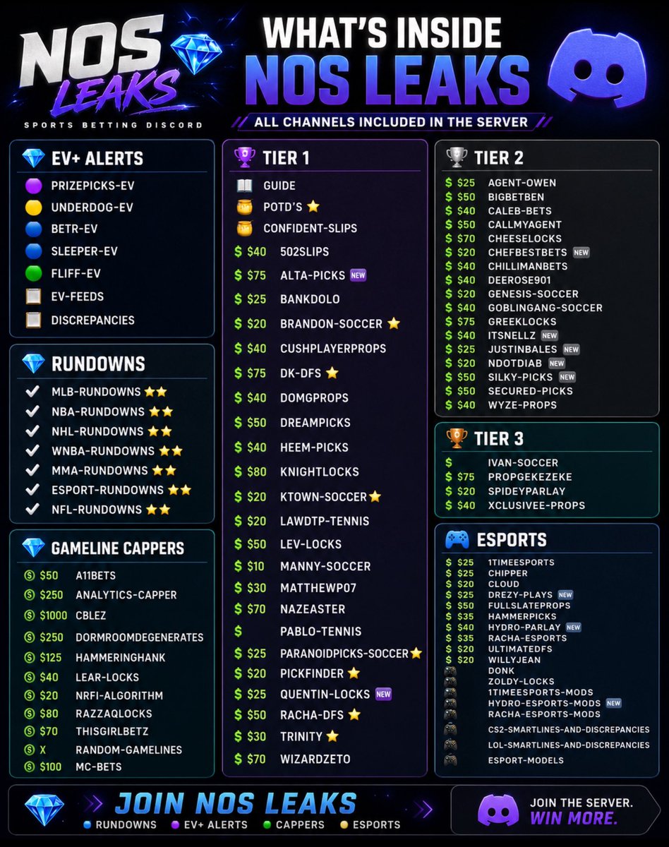 NOS_PICKS's tweet photo. 💎 WHAT’S INSIDE NOS LEAKS 💎

All the channels are built out and organized so members can find exactly what they need daily.

✅ EV+ alerts for PP, Underdog, Betr, Sleeper, Fliff
✅ Full rundowns for MLB, NBA, NHL, WNBA, MMA and NFL
✅ Tier 1, Tier 2, Tier 3 cappers
✅ Gameline cappers
✅ Esports cappers, smartlines, models + discrepancies
✅ POTDs, confident slips, guides, feeds and more

This is why we keep building it the right way. Not just random slips everywhere, but actual channels, actual organization and multiple lanes to find value.

Like + comment “NOS” and I’ll send the invite to the free trial 💎

18+ only. Play smart.