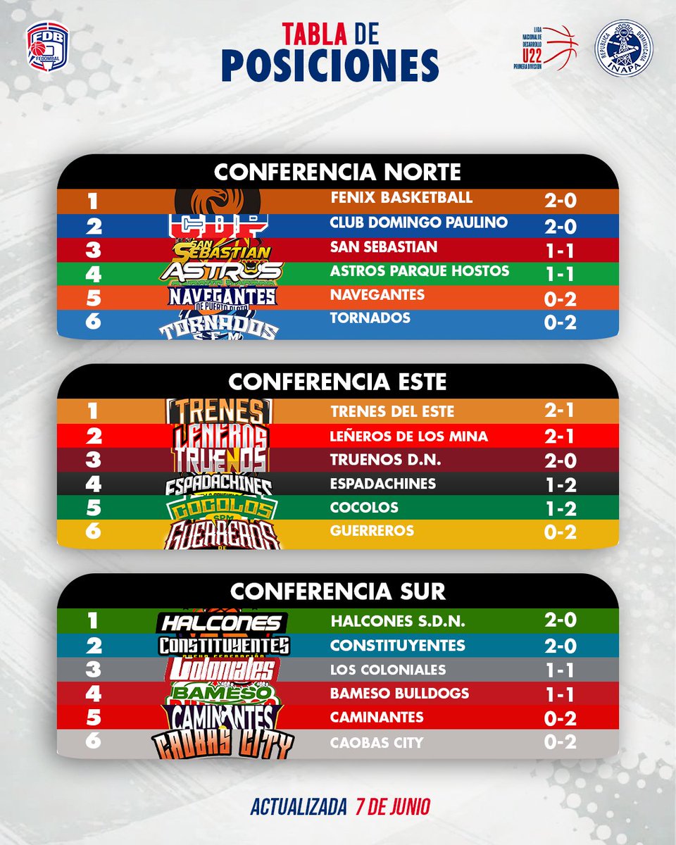 LNDoficial's tweet photo. 📊 Así marchan las posiciones en la LND U22 tras la jornada más reciente.

¿Quién llega mejor a la próxima fecha? 👇

#LNDU22 #CopaINAPA #BaloncestoDominicano https://t.co/cRqXcUSuL5