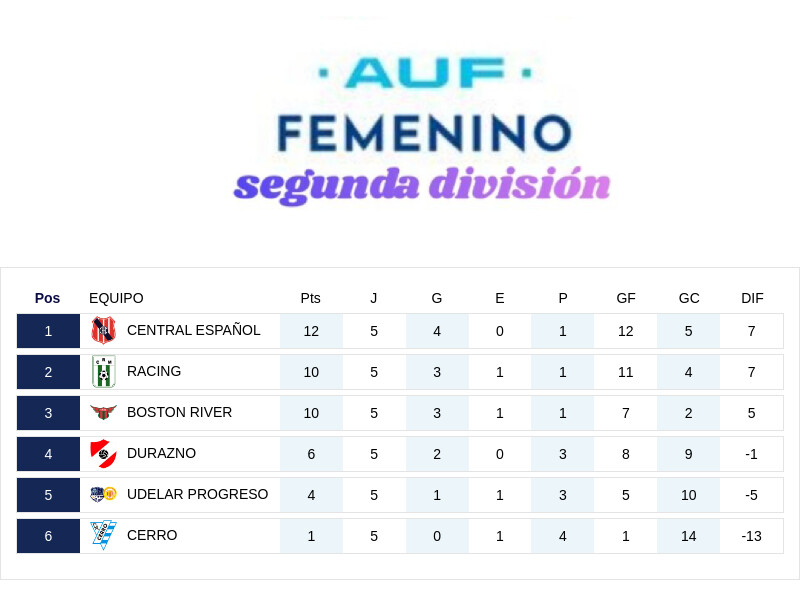 jofeces's tweet photo. #FútbolFemenino ⚽️🇺🇾
Campeonato Uruguayo de Segunda División 
Torneo Apertura 

● Resultados fecha 5
● Posiciones 
● Fecha 6 https://t.co/y2C7Sn9u5H