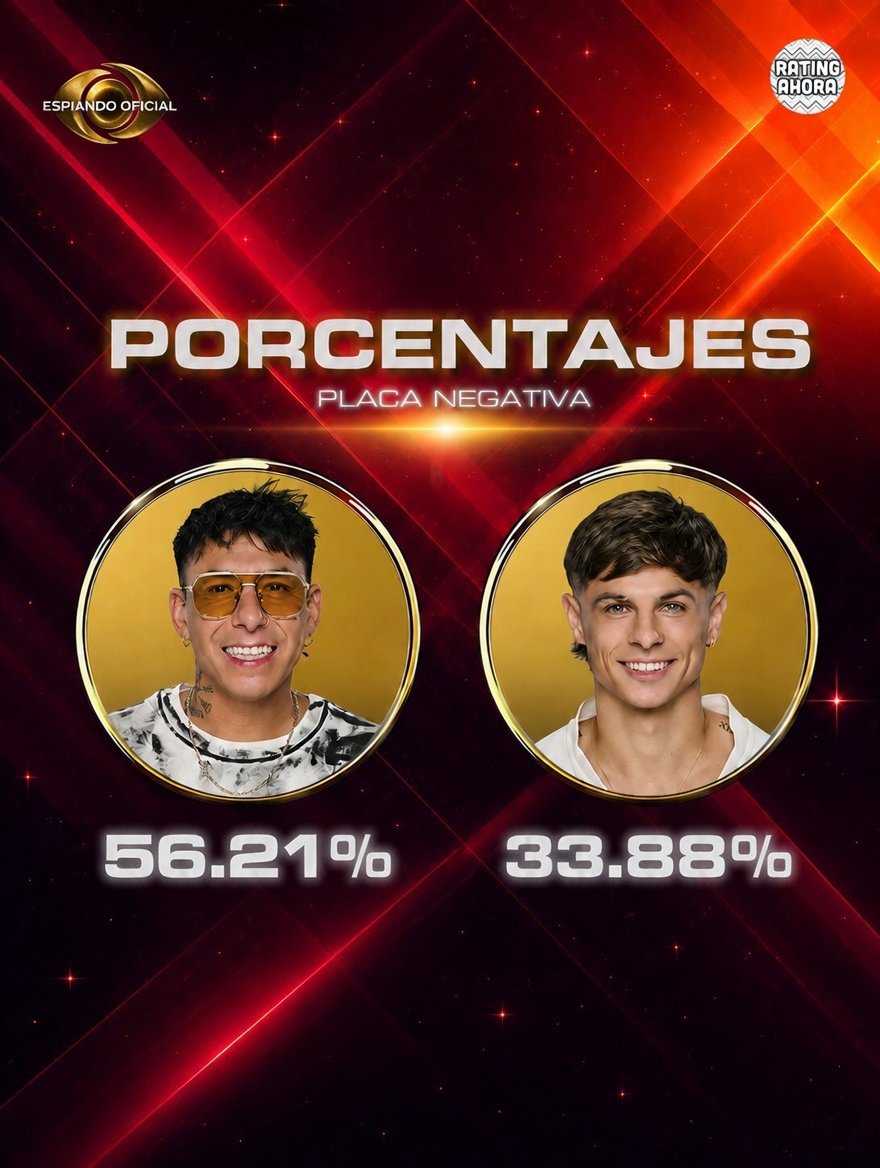 EspiandoOfIcial's tweet photo. ❌ BOCA DE URNA:Por el momento Brian estaria quedando eliminado con 56.21%  y Zunino continuaria en la casa con un 33.88% 😱 #GranHermano https://t.co/gvYuo1wmzJ