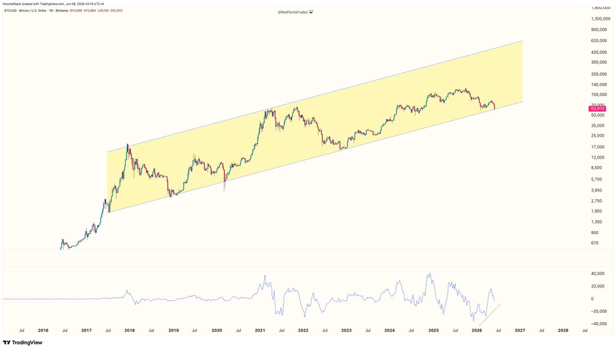RedPandaTrades's tweet photo. $BTC has respected this channel for 10 years

Price making lower lows. Momentum making higher lows.

That's a lie detector test and momentum is calling the bluff 🐼 https://t.co/pEFnG53DPW