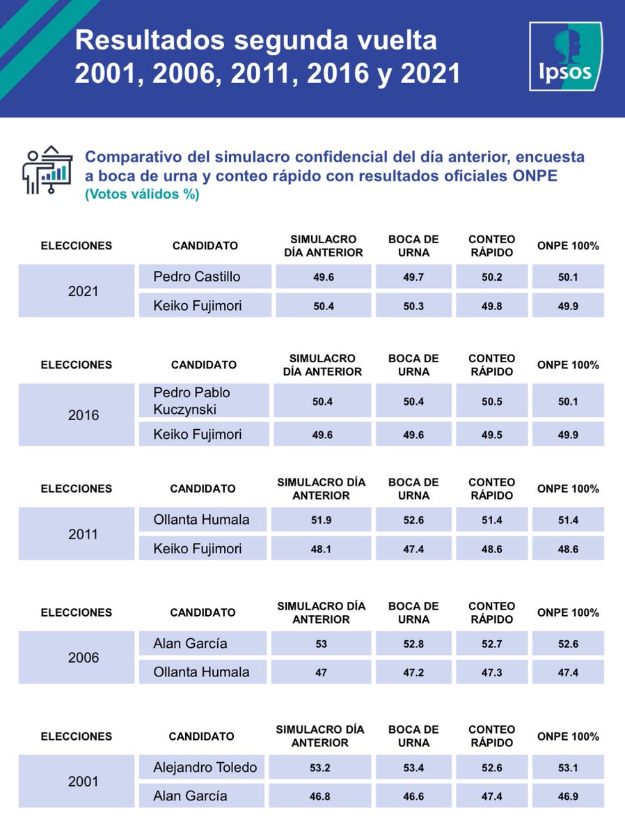 intimoelemento's tweet photo. Salvo la segunda vuelta del 2021 (pandemia) en el que Pedro Castillo remontó una ventaja de Keiko Fujimori de 0.6% en el boca de urna de IPSOS, en todas las demás elecciones desde el 2001, se confirmó como ganador al anunciado en boca de urna.
IMPORTANTE: En todas las elecciones desde el 2001, el conteo rápido de IPSOS ha coincidido con el resultado final de ONPE (+/- 0.3%), lo que quiere decir que el resultado de IPSOS de esta noche en su conteo rápido sería casi concluyente. A esperar.
