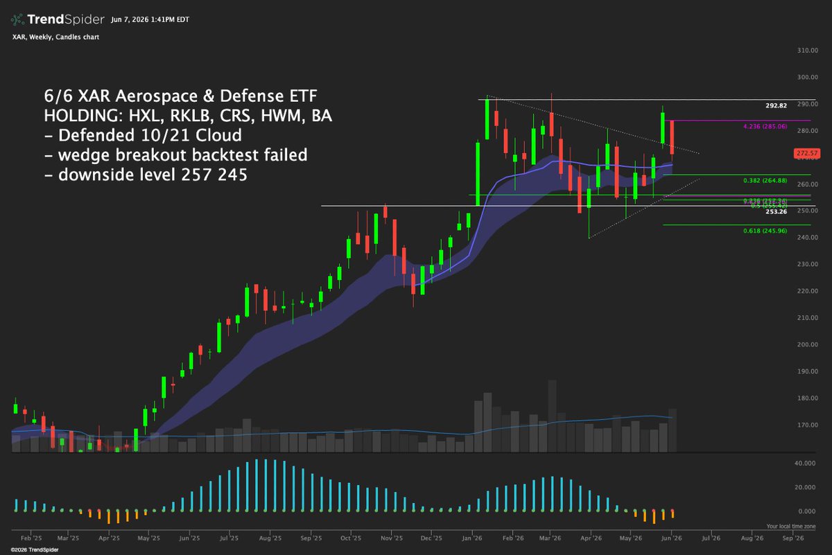 ThePupOfWallSt's tweet photo. $XAR Aerospace and defense is still trying to defend structure, but the breakout backtest failed.

Top holdings include $HXL $RKLB $CRS $HWM $BA

$XAR defended the 10/21 EMA cloud, 257 is the first downside level I’m watching.

If that breaks, 245 becomes the bigger support zone. Bulls need to hold this cloud or the failed backtest starts to matter more.