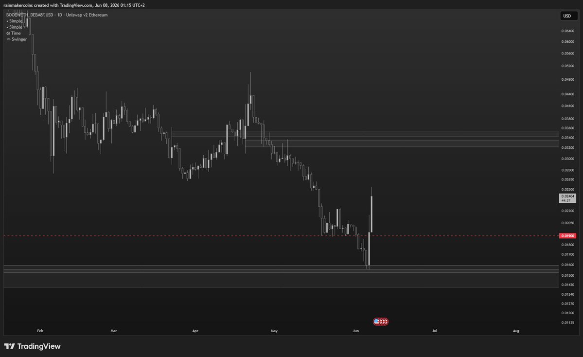 rainmakercoins's tweet photo. $BOOE looks super strong compared to the other shitcoins.

Trending as well and already higher than majors were on 20th May.

Tomorrow event with @strato_net 
exciting, @ethereumJoseph.

First resistance still quite far, volume up and still following the SPX fractal, just deeper. https://t.co/4MJ1JEywYz