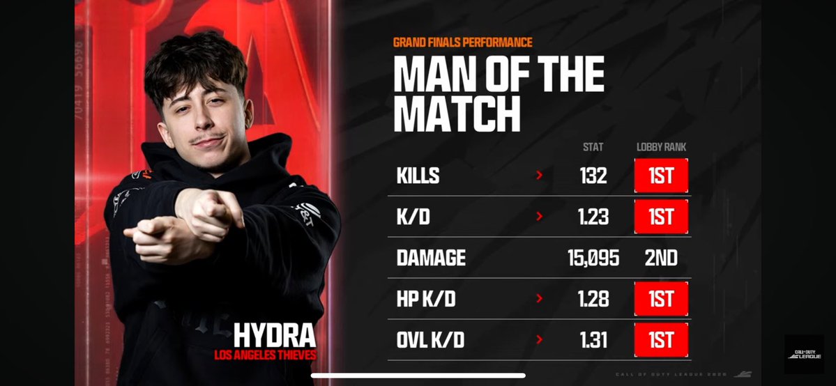 HorneAlexavion's tweet photo. GGs to them @LAThieves boys man👏🏽 Let's see what y'all can bring to Paris☝🏽 https://t.co/q9pxmr7ciB