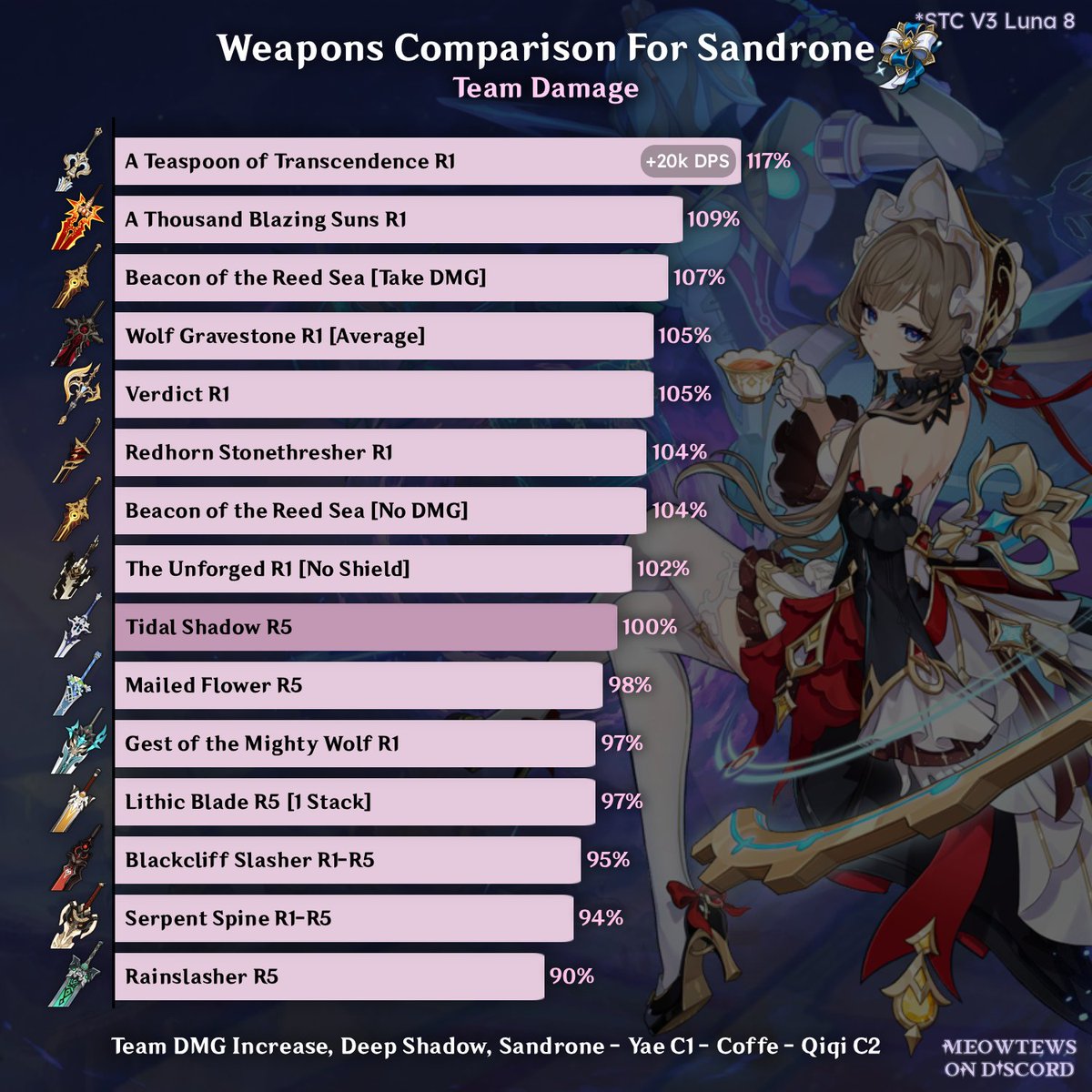 MeowTews's tweet photo. Sandrone V3 Weapons Ranking :3 https://t.co/TOJpOkGHVc