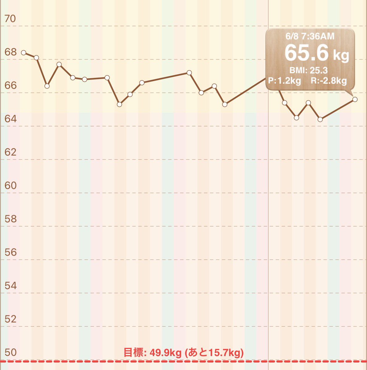 hangoverpig's tweet photo. 週末は食べすぎるし飲みすぎる。このやり方続けてて痩せるのかな、わからない。 https://t.co/MN7lngCYpJ
