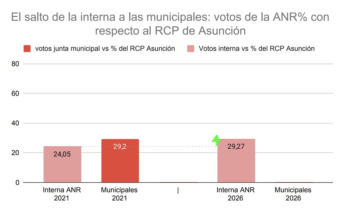 alanhlopez's tweet photo. ¿Creció la ANR en Asunción? 👀
En su elección interna hoy, la ANR movilizó muchos más votantes que en 2021.
Comparado con el total de votantes de la capital (RCP -TSJE) de cada año:
2021: la ANR sacó ~24% en su interna
2026: subió a ~29% en su interna 📈 https://t.co/Baha3NZQJb