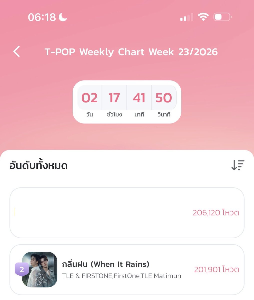 babynnuayy's tweet photo. 🚨🚨 เช้านี้อันดับเราล่วงแล้วค่ะ ตาม 4,219 คะแนน🚨🚨

WHEN IT RAINS TFO  
#กลิ่นฝนByTleFirstOne
#TleFirstOne #เติ้ลเฟิร์สวัน https://t.co/m8eja2KaOT