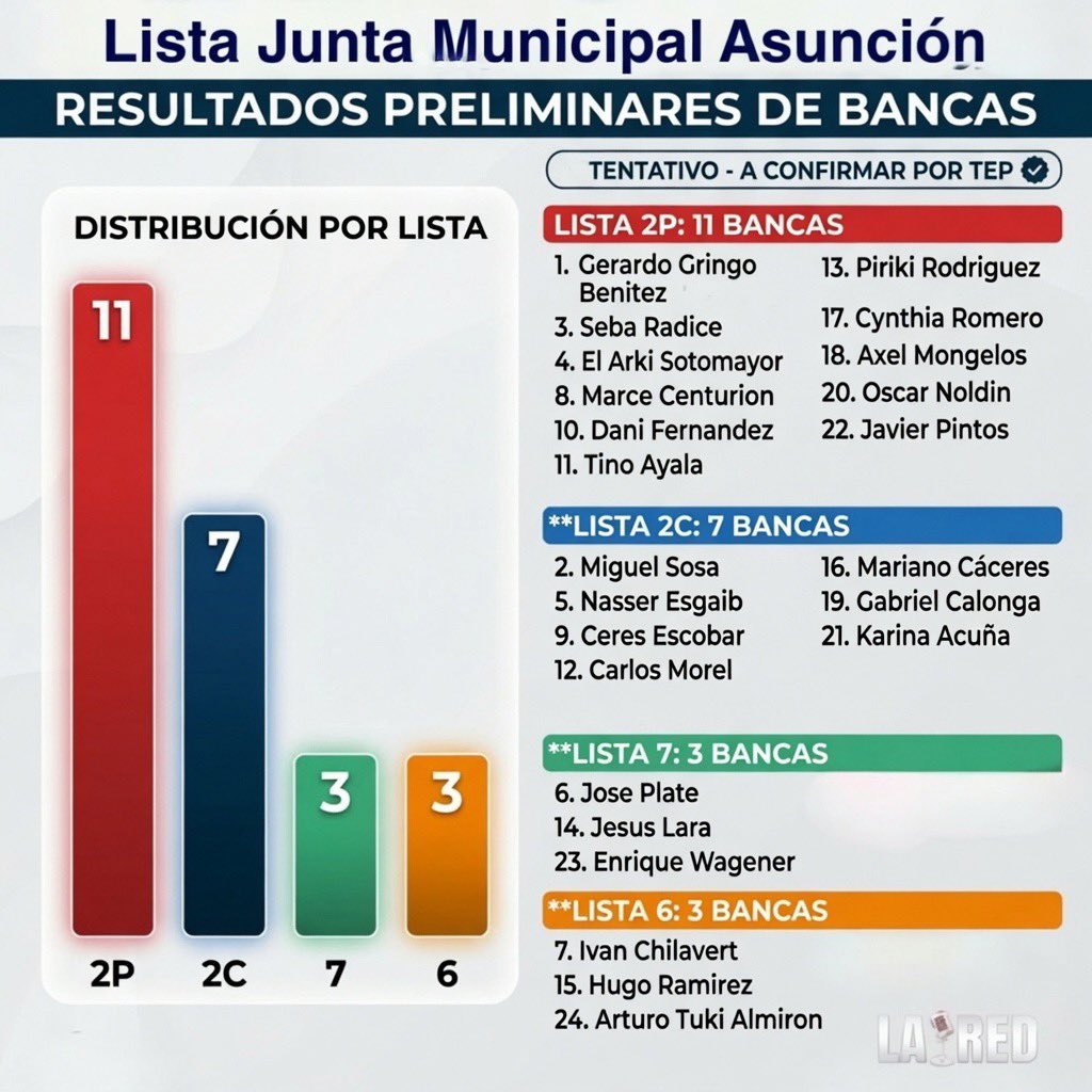 LaRed_Py's tweet photo. 🚨 RESULTADOS PRELIMINARES – Junta Municipal de Asunción

Honor Colorado domina con 18 de las 24 bancas en las internas de este domingo.

📌 Distribución:
• Lista 2P (Honor Colorado) → 11 bancas
• Lista 2C (Honor Colorado) → 7 bancas
• Lista 7 (Fuerza y Causa Republicana) → 3 bancas
• Lista 6 (Colorado Añetete) → 3 bancas

El gráfico muestra el orden correcto de ingreso de los 24 concejales electos (tentativo a confirmar por el TEP).

Gringo Benítez, Miguel Sosa, Seba Radice, José Plate e Iván Chilavert figuran entre los más votados de sus listas.