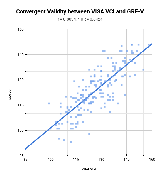 cremieuxrecueil's tweet photo. Neat!

Someone just validated that the GRE looks to be an IQ test: its verbal subscale correlates at r = 0.84 with another verbal intelligence test given to adults. https://t.co/dSq1VkzM4B