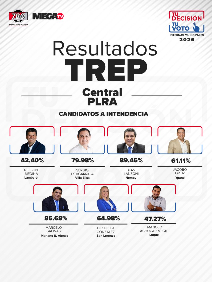 780AM's tweet photo. #TREP | Estos son los candidatos del PLRA a las intendencias de algunas ciudades de Central tras las internas partidarias, según datos proveídos por el TREP.

✔️ Nelson Medina (Lambaré)
✔️ Sergio Estigarribia (Villa Elisa)
✔️ Blas Lanzoni (Ñemby)
✔️ Jacobo Ortiz (Ypané)
✔️ Marcelo Salinas (Mariano Roque Alonso)
✔️ Luz Bella González (San Lorenzo)
✔️ Manolo Achucarro Gill (Luque)

#TuDecisiónTuVoto #PLRA #780AM