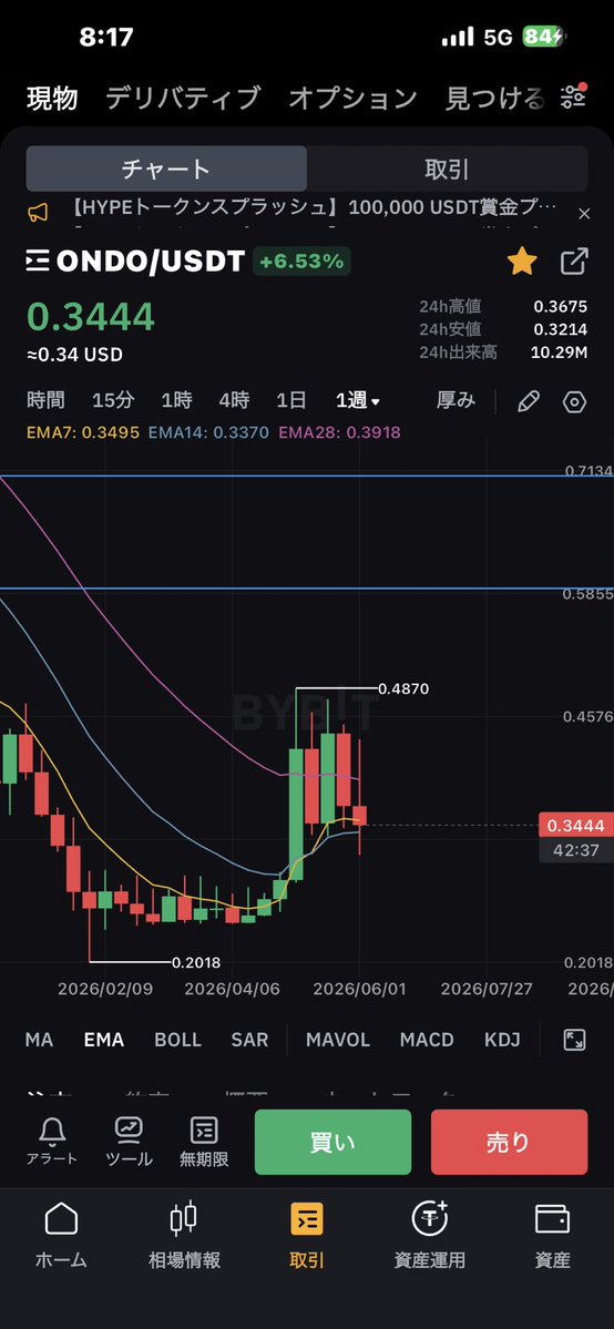 higedara3's tweet photo. JTO
チャート📈いーけどおし負けそう

ONDOあかん子になりそう🥲

アルト現物積立4日で投げた

まだちょっと危なくてさわれない https://t.co/ZeJqOlMt8H