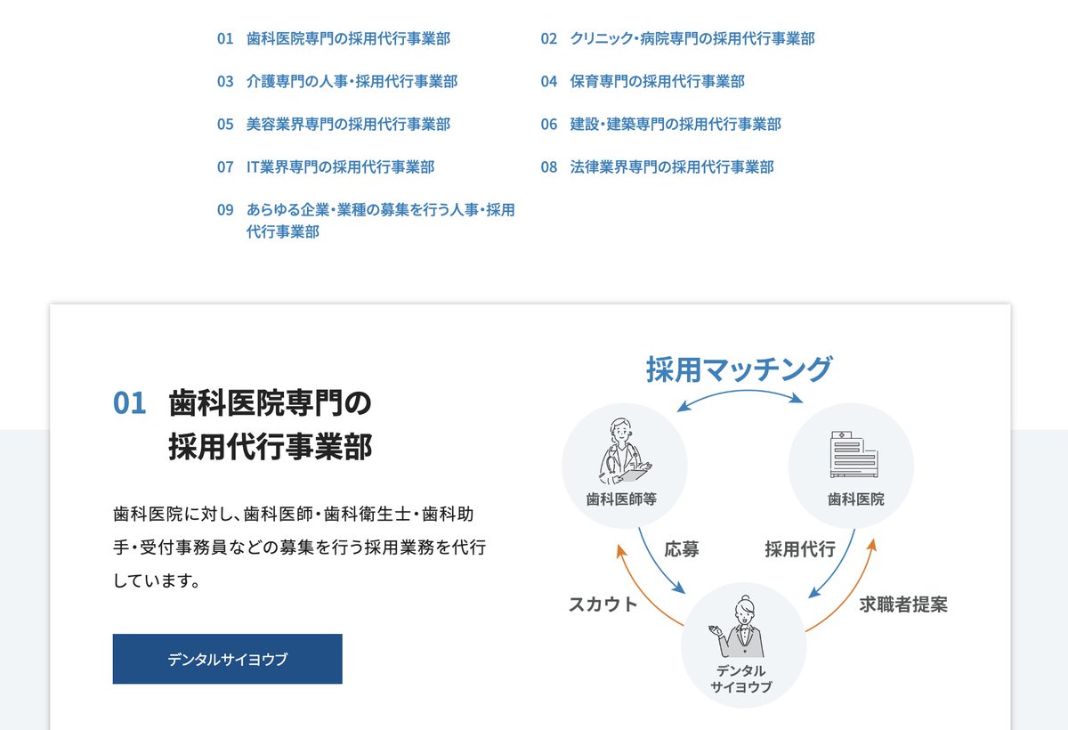 koba_taku_sales's tweet photo. 人材紹介会社の継続収入ならRPOを始めよう！

『特化型RPO市場を調べてみた』

歯科医院専門の採用代行サービス。
株式会社サイヨウブが運営する
「デンタルサイヨウブ」です。

歯科医院に特化して、
歯科医師・歯科衛生士・歯科助手・受付事務員などの採用業務を代行。

しかも料金は、
初期費用0円、成果報酬0円、月額10万円。

この価格帯で、求人作成、人材紹介会社対応、スカウト、応募者対応、応募者管理、面談同席、内定承諾交渉まで入っている。普通に考えると、歯科医院側が採用担当を1人雇うより圧倒的に���い。

しかも市場もかなり大きい。
厚労省の医療施設動態調査を見ると、
2024年12月末時点の歯科診療所数は全国66,146施設。

同時期のコンビニ店舗数は約55,988店なので、
いわゆる「歯医者はコンビニより多い」は本当に成立している。

ちなみに、サイヨウブは買収されている。
ダイレクトマーケティングミックスが、
2025年9月にサイヨウブの株式100%取得を発表。
取得価額は15億円。

サイヨウブの2024年8月期は、
売上高3.11億円、営業利益8,500万円。

売上3億円規模の特化型RPOに、
15億円のバリュエーションがついたという見方もできる。さらに面白いのは、

サイヨウブは歯科だけではなく、
クリニック、介護、保育、美容、建設、IT、法律などにも横展開していること。

つまりこれは単なる歯科採用代行ではなく、
「���界特化型RPOの型」を複数業界に展開している会社。人材紹介会社が見るべきポイントはここだと思います。

さらに特定業界に絞れば、
求人原稿、スカウト文面、応募者対応、面接設定、媒体運用、人材紹介会社対応まで型化できる。

歯科医院特化RPOが買収されているなら、
介護、警備、建設、保育、美容、士業、整備士、ドライバーなどでも同じ構造は作れるはず。

重要なのは月額10万円でも耐えられる
オペレーションの構築。

市場の成長性とノウハウが不足している領域に参入できるか！

出典：
・デンタルサイヨウブ公式サイト
・株式会社サイヨウブ公式サービスページ
・株式会社ダイレクトマーケティングミックス「株式会社サイヨウブの株式の取得（子会社化）に関するお知らせ」
・厚生労働省「医療施設動態調査 令和6年12月���概数」
・経済産業省「商業動態統計速報 2024年12月分」