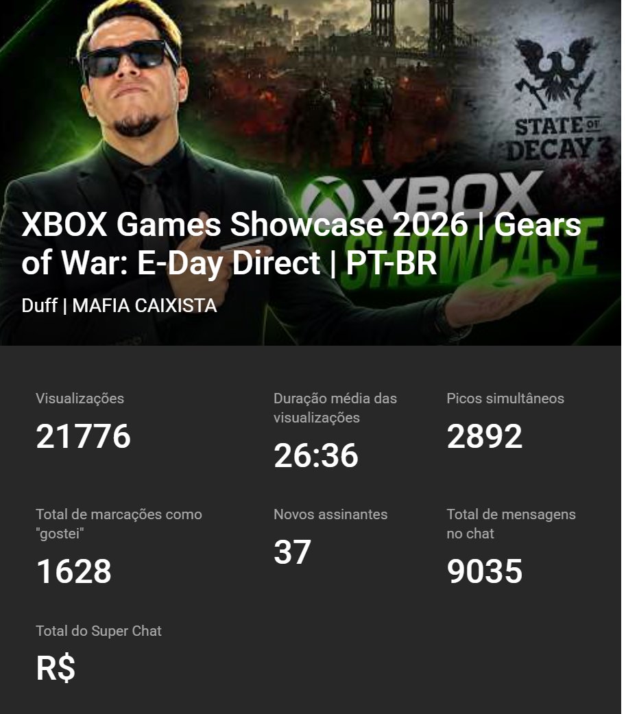 OCervejeiro_'s tweet photo. Amigos foi UMA HONRA, cobrir mais um Xbox Games Showcase com vocês. Apesar de todas as dificuldades que passamos nos últimos meses, vocês se mantiveram leais a ponto de nos presentear com um pico de ✅2.892 aparelhos conectados simultaneamente.

Agradeço muito por vocês gostarem tanto da gente, e entre erros e acertos, vamos construindo nossa comunidade tijolo, por tijolo. MUITO OBRIGADO! 💚🙅🏻#MafiaCaixista