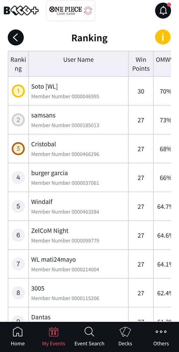 AlexSoto16789's tweet photo. Regional Chile

Nami 🔵🟡
10-0 en suizas, perdí en top4 🥲
Segundo Nika asegurado 😎
4/4 esta temporada 

R1 vs PEnel ⭕🎲
R2 vs Luffy campana ⭕🎲
R3 vs Nami ⭕🎲
R4 vs Nami ⭕(Baltica)
R5 vs Mihawk ⭕
R6 vs Lucy ⭕🎲 @Ethernal98
R7 vs PEnel ⭕ @kaidotaila78781
R8 vs PEnel ⭕ 
R9 vs PEnel ⭕🎲 (Stream)
R10 vs PEnel ⭕🎲 @mcchileno24K 

Top32 vs Lucy ⭕ (Se fue a jugar la Treasure Cup)
Top16 vs PEnel ⭕⭕ @kaidotaila78781 
Top8 vs Nami ⭕⭕ (Baltica)
Top4 vs Lucy ⭕❌❌ @Ethernal98 (se desquitó de ayer 🥲)

Fue un excelente fin de semana para mí y el equipo, casi todos hicieron top tanto en el regional como en la treasure cup 😁

Ya quiero llegar a casa y descansar 😴

Nos vemos en México!