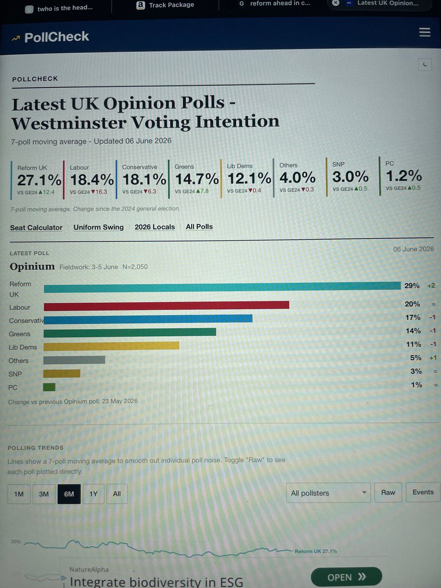 GatwickFirst's tweet photo. @labourpress @UKLabour @Nigel_Farage @annaturley Reform UK has extended its polling lead over Labour to nine points ahead of the crucial Makerfield by-election. Voters say they would prefer Tony Blair as PM to @Keir_Starmer or @AndyBurnhamGM https://t.co/geBQ6yBNVc