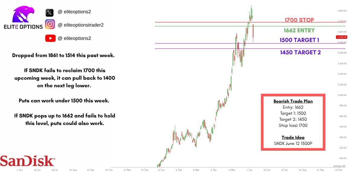 EliteOptions2's tweet photo. $SNDK Trade Idea: June 12 1500P

Trigger: 1662 ���
Targets: 1500, 1450 🎯
Stop: 1700 🛑

Dropped from 1861 to 1514 this past week.

If SNDK fails to reclaim 1700 this upcoming week, it can pull back to 1400 on the next leg lower. 

Puts can work under 1500 this week.

If SNDK pops up to 1662 and fails to hold this level, puts could also work.