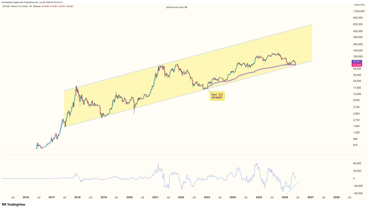 RedPandaTrades's tweet photo. @gyoungphoto Let's see!

It's a weekly chart and might take a few weeks to form a base! 

Currently sitting at 2022 low AVWAP that acted as a solid support in the past 3 years. https://t.co/ml6Tc6Nhwk