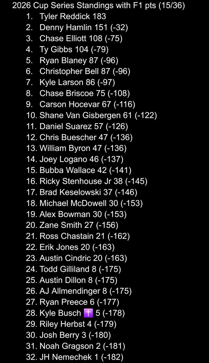 NascarwF1pcent's tweet photo. 2026 Cup Series Standings with F1 pts after Michigan https://t.co/htryuKalub