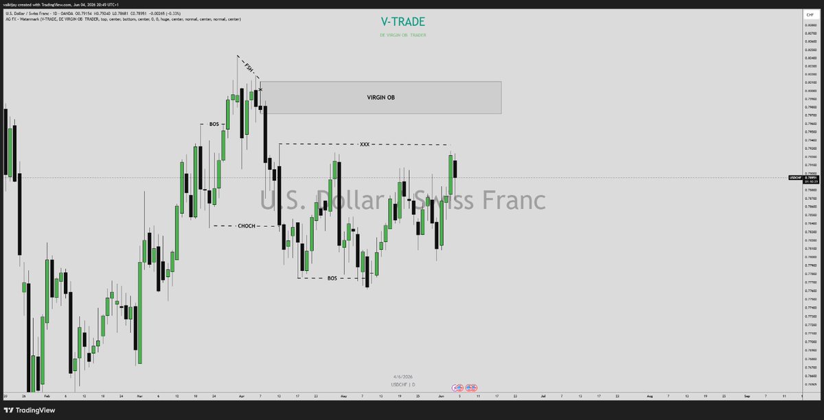 vaikijay's tweet photo. The plan is simple:

Inducement first.
Confirmation second.
Entry last.

Patience pays.

No confirmation, no entry. 🎯

More setups on the way when it's ripe. 

God bless us all.
USDJPY 4H 
NZDJPY 4H 
USDCHF DAILY 
BTCUSD 1H https://t.co/La2GghhDNN