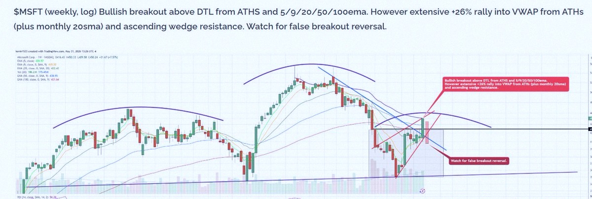 GEENETICA's tweet photo. $MSFT (weekly) reversed just as expected.
Last week's breakout turned out to be a classic bull trap. https://t.co/AYFzB5VfFf