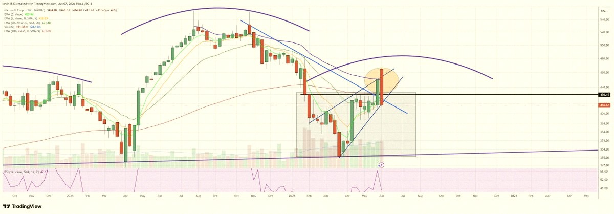 GEENETICA's tweet photo. $MSFT (weekly) reversed just as expected.
Last week's breakout turned out to be a classic bull trap. https://t.co/AYFzB5VfFf
