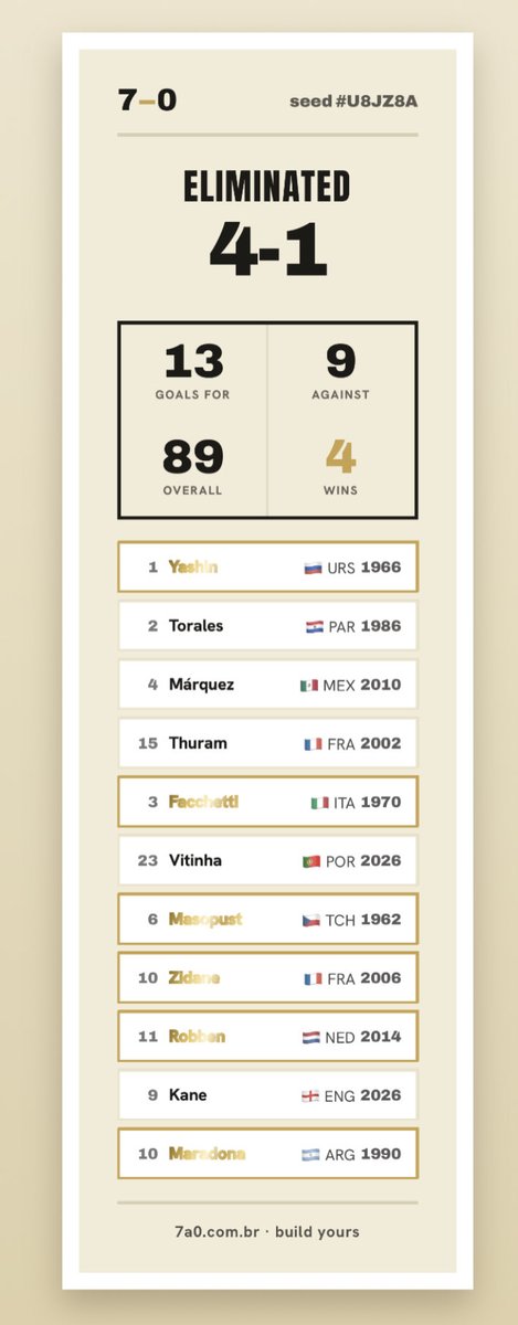 Balbustier's tweet photo. Défaite en finale aux penos face a l’Espagne 2010, ça aurait dû être le sacre de l’équipe du siècle.
Marado, Zizou, Robben, Kane, Viti, Thuram, Yashin,….
Et Masopust en sentinelle la légende du Dukla.
Elle était pour nous les gars… https://t.co/mtA1FgsrvZ
