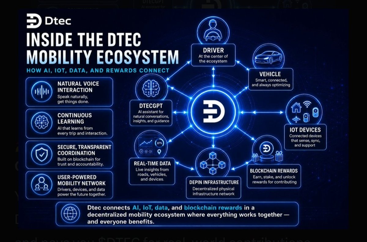 HannahKrypt's tweet photo. DRIVEN BY AI. POWERED BY YOU. REWARDED ON-CHAIN.

Your car isn’t just smart -it’s now a DePIN node.

Dtec’s AI assistant learns your drive, secures your data, and pays you $DTEC for real-world contributions.

Inside the full mobility ecosystem → AI + IoT + Data + Blockchain rewards = the future of driving. 

Smart Cars. Smarter Networks.
@Dtec_AINetwork
 #DTEC $DTEC