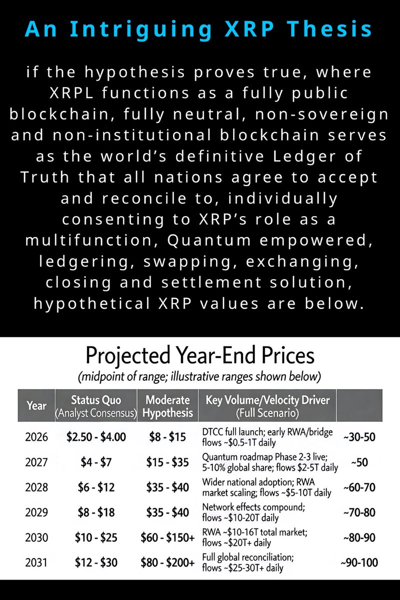 KuwlShow's tweet photo. If this hypothesis were to prove true, the implications for XRP (and the XRPL ecosystem) would be transformative on a global scale - turning what is currently a fast, decentralized public ledger optimized for payments, tokenization, and settlements into the neutral, singular “source of truth” for worldwide financial reconciliation. https://t.co/Yv6Wrs1Z2K 

This goes far beyond today’s real-world progress (like @Ripple Prime’s confirmed role in @The_DTCC’s tokenized securities service alongside BlackRock, Goldman Sachs, and J.P. Morgan, with limited production trades starting July 2026 and full launch in October 2026). It assumes universal sovereign buy-in to a fully public-domain, non-sovereign, non-institutional blockchain - with XRP explicitly embraced as the multi-function, quantum-empowered, XRPL native asset for ledgering (state recording/updates), swapping/exchanging (via built-in DEX/AMMs), closing/settlement (atomic, near-instant), and bridging operations.

Here’s a structured breakdown of the key implications for XRP:

1. Explosive, Utility-Driven Demand and Value Accrual

•  XRP would shift from “speculative asset + payments bridge” to essential global infrastructure token. Every cross-border settlement, tokenized RWA trade, currency swap, or ledger RECONCILIATION would likely route, directly or indirectly, through or settle against XRP for liquidity, fees, and finality.

•  With XRPL’s native features (payment channels, multi-signing, AMMs, and now deepening tokenization bridges via partners like @Securitize), it becomes the default rails for trillions in daily global flows. Fixed supply (~100 billion total XRP, with a large portion escrowed or illiquid) + massive velocity/liquidity needs would create structural scarcity pressure.

•  Price implication: Stratospheric re-rating. Not hype-driven, but backed by real economic utility. Community models often discuss scenarios where XRP captures even a modest share of global FX, securities settlement, or tokenized asset markets - the math favors outsized appreciation.

2. Regulatory and Geopolitical Paradigm Shift

•  Nations individually consenting to XRPL as the “Ledger of Truth” implies unprecedented global regulatory harmony. XRP/Ripple’s long-standing SEC clarity battles become ancient history; instead, XRP gains explicit cross-border legitimacy as the neutral bridge (non-sovereign by design).

•  Geopolitically, it de-risks reliance on any single nation’s currency or rails (e.g., USD/SWIFT dominance). Countries retain monetary sovereignty but reconcile to one public, verifiable ledger - reducing friction, corruption risks in reconciliation, and settlement delays.

•  For institutions: Full integration of TradFi (DTCC-style tokenized securities, custodians, prime brokers) with public blockchain speed/compliance. The current DTCC pilot is a baby step; the hypothesis scales it planet-wide.

3. Technological Supremacy and Future-Proofing

•  “Quantum empowered” aligns directly with Ripple’s real 2026–2028 roadmap: phased migration to post-quantum cryptography (quantum-resistant signatures, hybrid systems, and a “Quantum-Day” contingency).  If realized globally, XRPL becomes the gold standard for long-term security in a post-quantum world — protecting decades of settled value.

•  Public-domain neutrality + decentralization (community validators, no single controller) makes it antifragile. Developers and nations could build on it without permission, accelerating innovation in DeFi, RWAs, CBDC interoperability, and smart contracts.

4. Broader Ecosystem and Economic Ripple Effects

•  XRPL becomes the settlement layer for tokenized everything: Currencies, equities, Treasuries, real estate - all reconciling in real time. This compounds the quiet infrastructure moves we’re seeing now.

•  Economic wins: Dramatically lower costs, near-instant finality, 24/7 global markets, and reduced counterparty risk. Global GDP/trade efficiency gains could be enormous.
