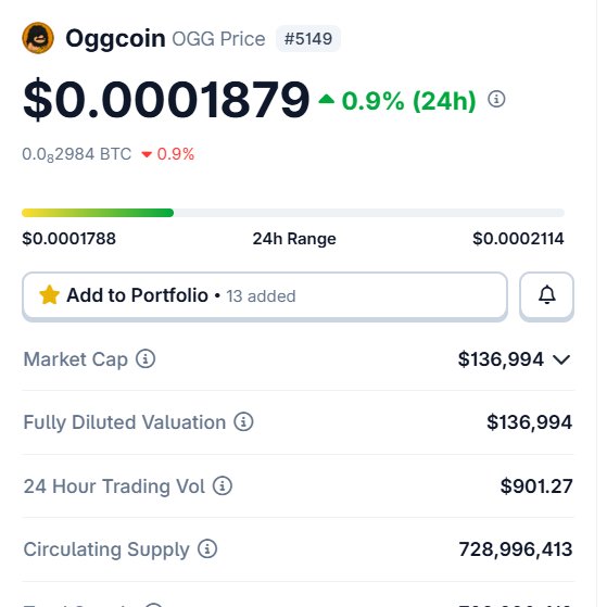 OggCave's tweet photo. OggCoin is now on @coingecko 

We are listed on Coingecko before Miningpoolstats!
Unheard of!

Buy/Sell OGG on NonKYC
NonKYC — OGG/USDT
https://t.co/MImDq879CG

$OGG @oggchain #altcoin https://t.co/pOUYtVfuvv