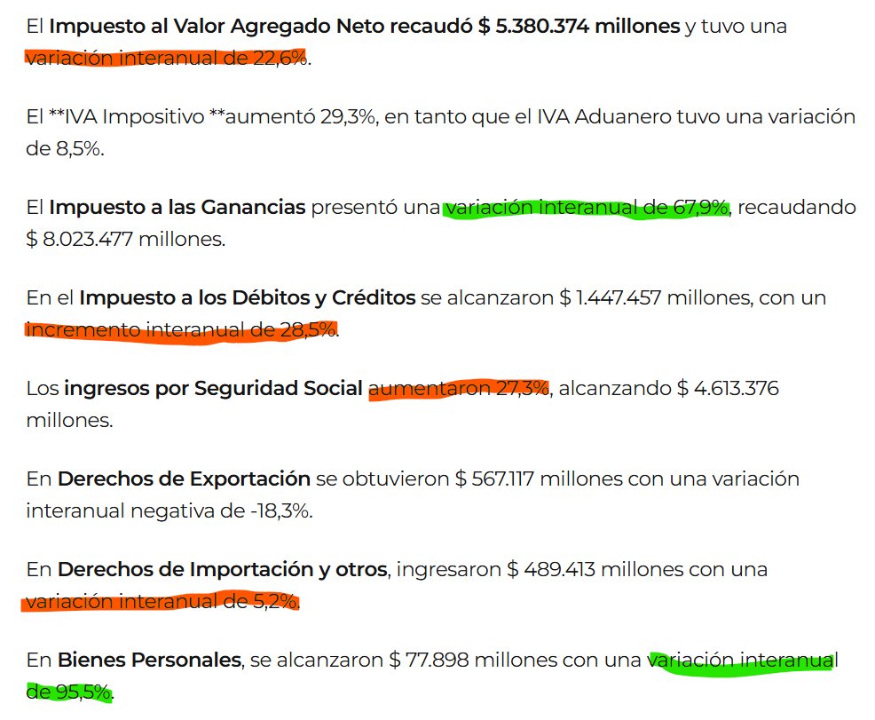 beldosojovich's tweet photo. Solo el aumento de la recaudación del impuesto a las ganancias,por factores burocráticos, explica el aumento de la recaudación del ARCA durante el mes de mayo.

La economía de la mayoría de los argentinos, en realidad es el derrumbe continuo. El consumo masivo, según Scentia, https://t.co/p4ppDxgAdY