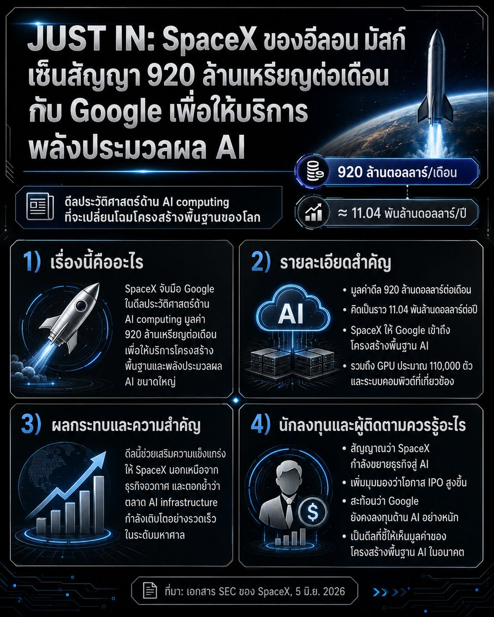 Week60946767's tweet photo. 🚀 JUST IN: SpaceX เซ็นดีล $920 ล้านเหรียญ/เดือน กับ Google!

นี่คือดีล AI ที่ใหญ่ที่สุดในประวัติศาสตร์วงการเทคโนโลยี 🤯
SpaceX ไม่ใช่แค่บริษัทจรวดอีกต่อไป — กำลังบุก AI infrastructure เต็มตัว
Google ยังคงทุ่มลงทุน AI อย่างหนัก ไม่มีทีท่าหยุด 💡

ดีลนี้มูลค่ากว่า $11,000 ล้านต่อปี จับตาให้ดี! 👇

#SpaceX #Google #AI #ElonMusk #เทคโนโลยี #การลงทุน #AIInfrastructure #ข่าวเทค #นักลงทุน #ดีลใหญ่
